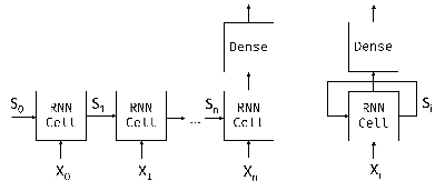 NLP实验 - RNN PyTorch