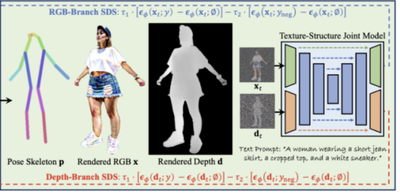 3D人体生成框架HumanGaussian开源测试