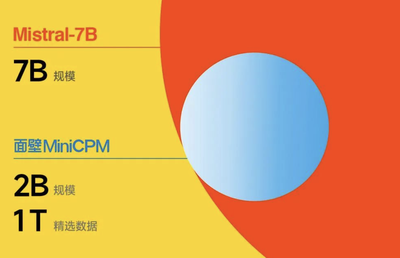 【面壁智能,清华】MiniCPM 2B端侧大模型开源性能分析