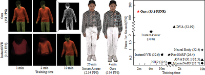 【GauHuman】基于Guassian Splatting生成3D人体的性能表现
