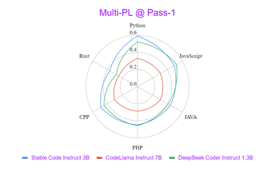 【Stability AI】开源小体量预训练模型Stable Code Instruct 3B的性能分析