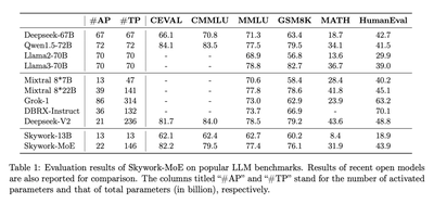 【昆仑】稀疏大模型SKywork-MoE技术报告分析