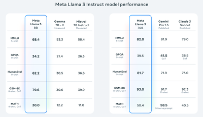 【Meta】Llama-3-8B 实战+性能分析