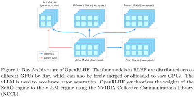 OpenRLHF对齐大模型技术报告分析