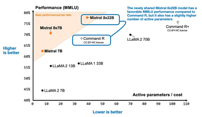 最新Mixtral、Llama3、Phi-3、OpenELM对比