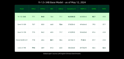 【零一万物】Yi-1.5模型的技术报告分析